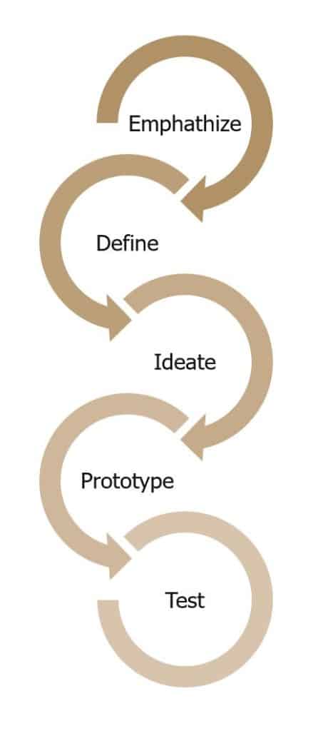 Design Thinking kursus