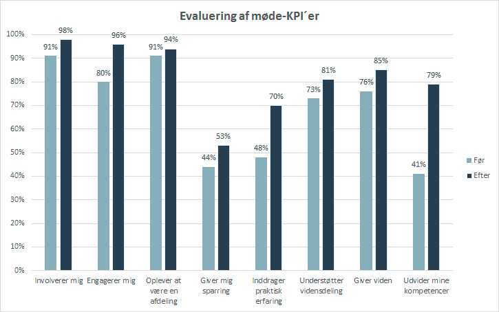Evaluering af møde-KPI´er