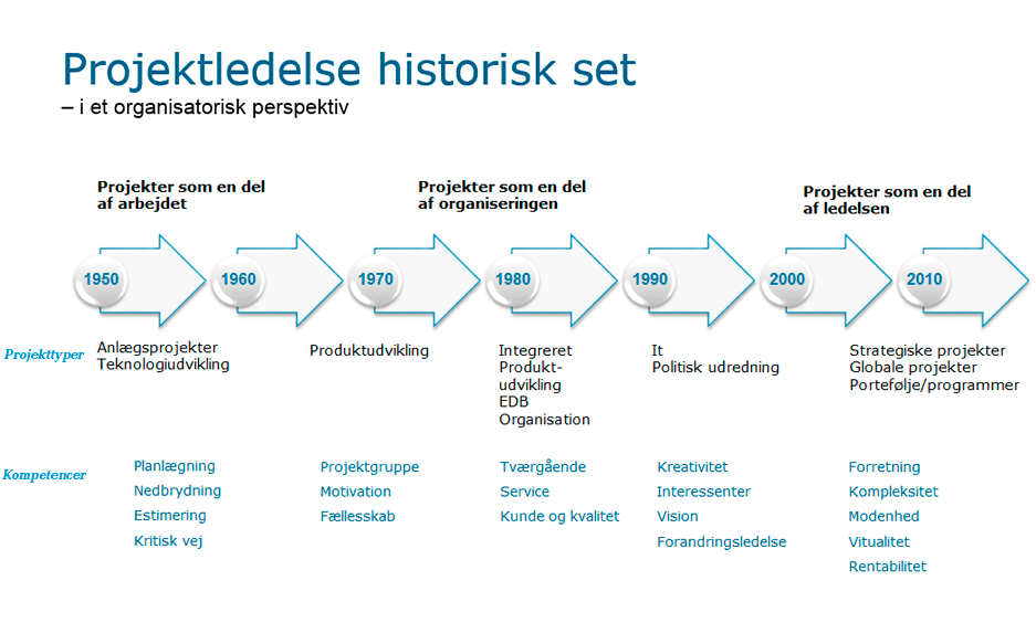 Projektledelse, historisk set 