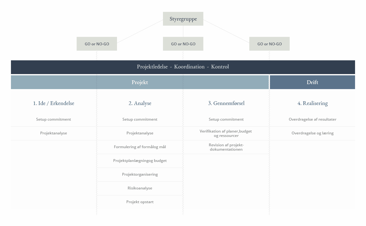 Projektmodel til projektledelse