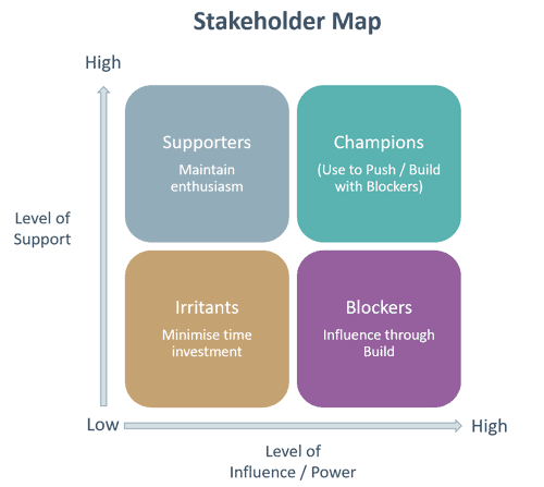 Stakeholder Map
