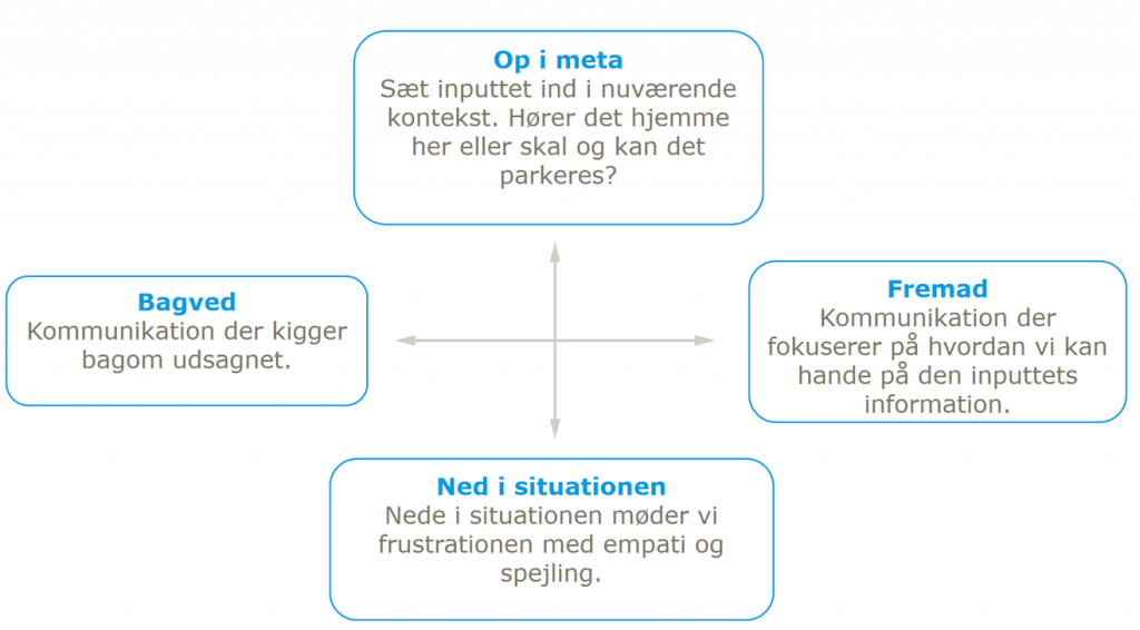 Facilitering og procekonsultation i forandring