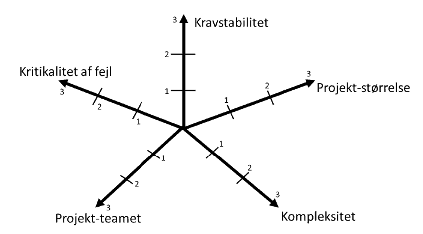 Agil projektledelse - egner dit projekt sig til at køre agile projektledelse?