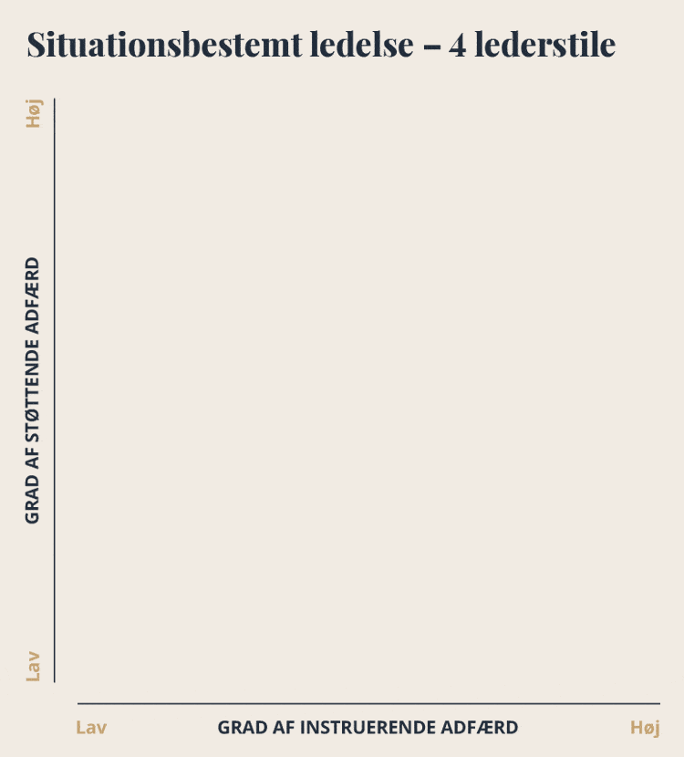 Situationsbestemt ledelse - 4 lederstile