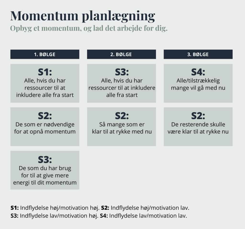 Momentum planlægning
